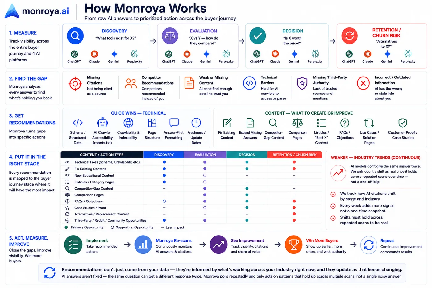How Monroya measures six AI surfaces across Discovery, Evaluation, Decision and Retention, finds gaps, recommends moves, and checks the result.