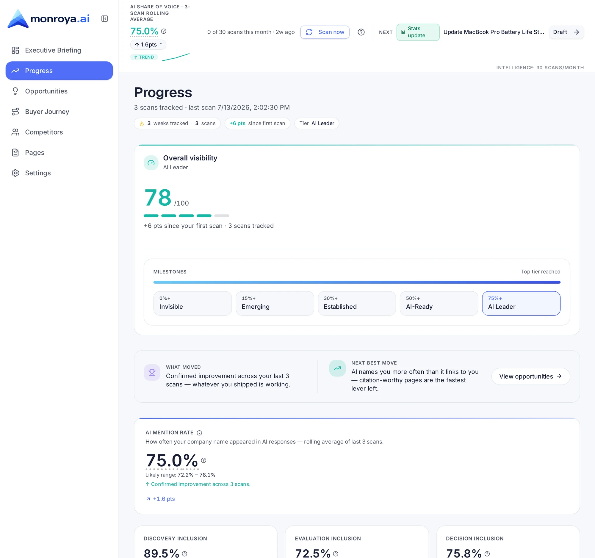 Progress page showing rolling mention rate, stage-level inclusion sparklines, citation unlock progress, and share-of-voice over time.