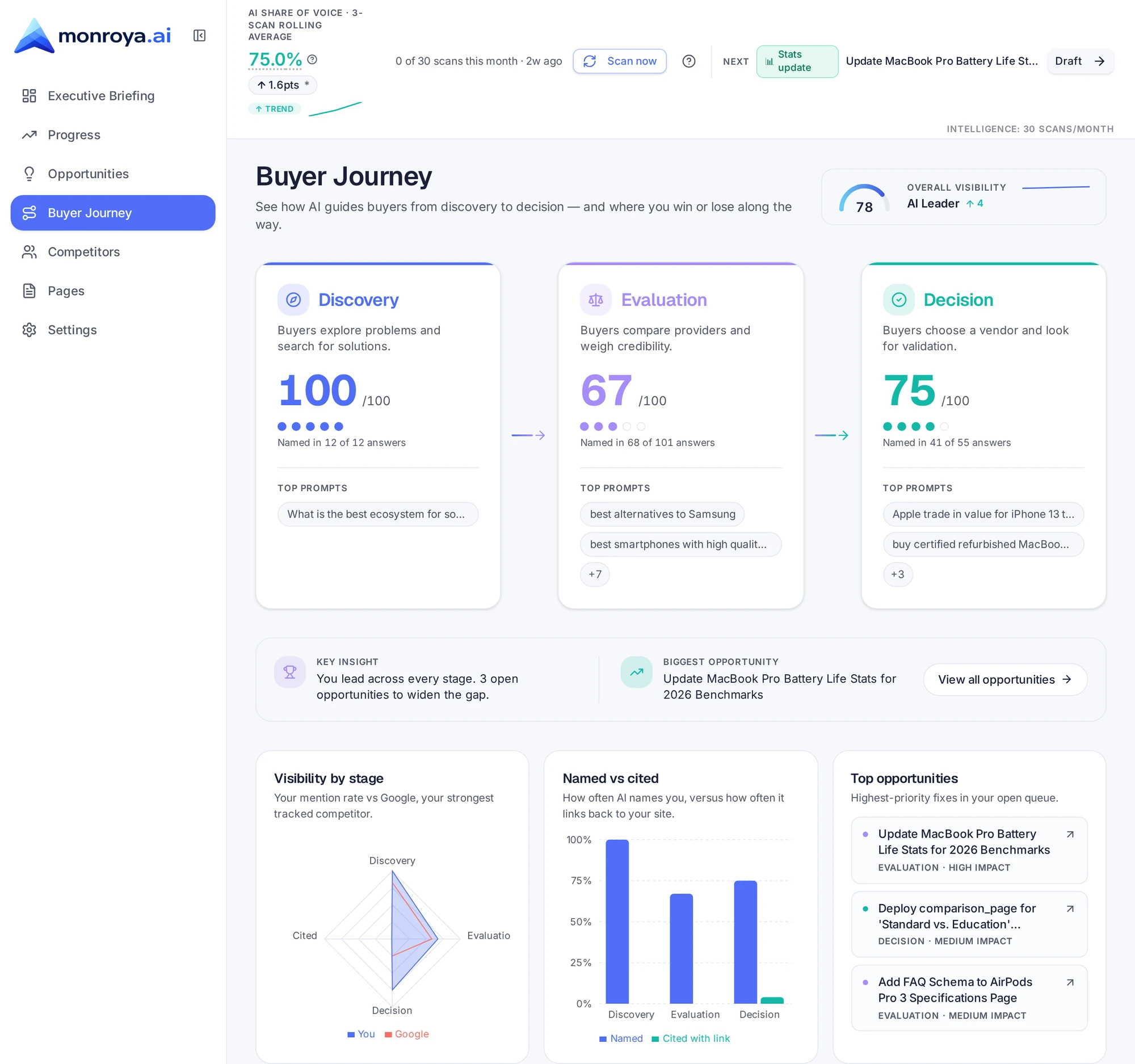 Monroya Buyer Journey matrix showing competitors and you across Discovery, Evaluation, and Decision stages.